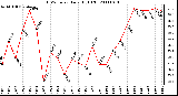 Milwaukee Weather THSW Index Daily High (�F)