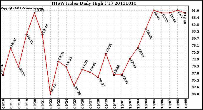Milwaukee Weather THSW Index Daily High (�F)
