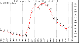Milwaukee Weather THSW Index per Hour (�F) (Last 24 Hours)
