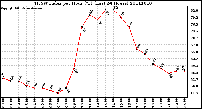 Milwaukee Weather THSW Index per Hour (�F) (Last 24 Hours)