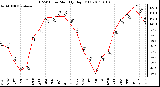 Milwaukee Weather THSW Index Monthly High (�F)