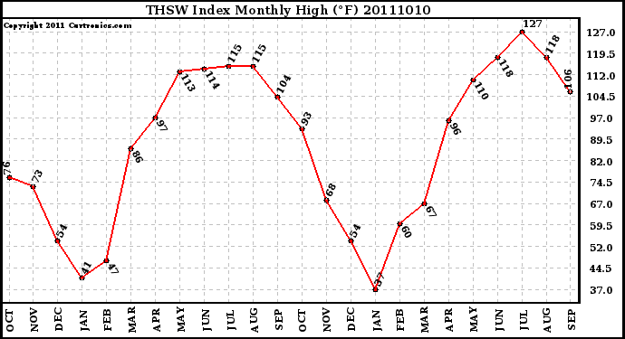 Milwaukee Weather THSW Index Monthly High (�F)