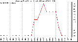 Milwaukee Weather Average Wind Speed (Last 24 Hours)