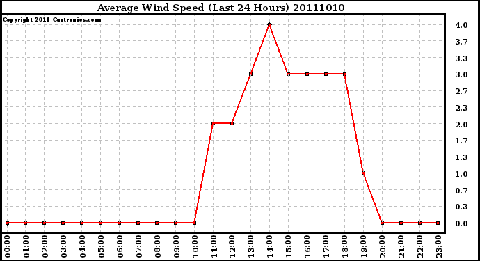Milwaukee Weather Average Wind Speed (Last 24 Hours)
