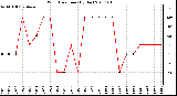 Milwaukee Weather Wind Direction (By Day)