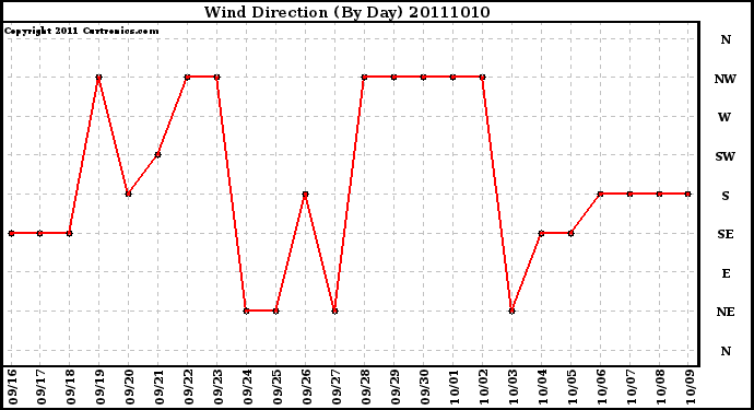Milwaukee Weather Wind Direction (By Day)