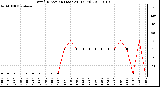 Milwaukee Weather Wind Direction (Last 24 Hours)