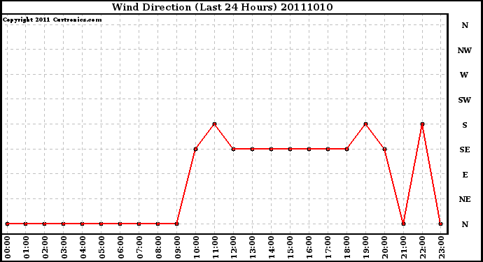 Milwaukee Weather Wind Direction (Last 24 Hours)