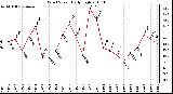 Milwaukee Weather Wind Speed Daily High