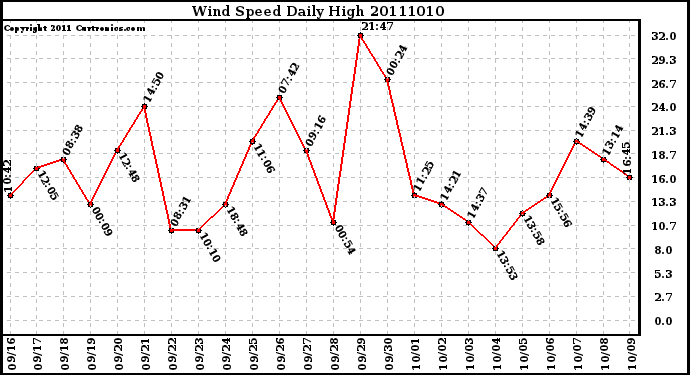 Milwaukee Weather Wind Speed Daily High