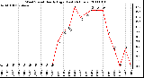 Milwaukee Weather Wind Speed Hourly High (Last 24 Hours)