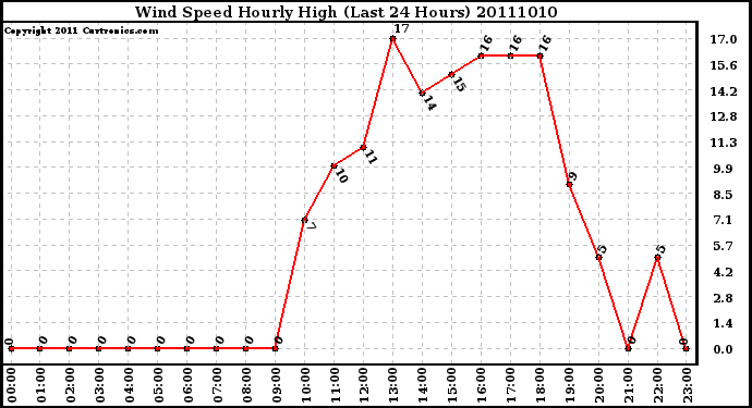 Milwaukee Weather Wind Speed Hourly High (Last 24 Hours)
