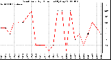 Milwaukee Weather Wind Daily High Direction (By Day)