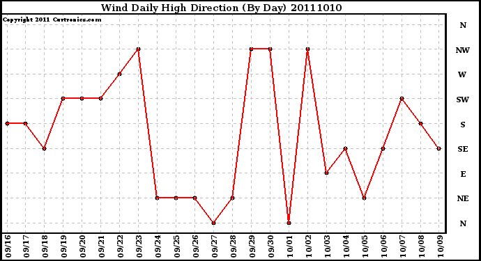 Milwaukee Weather Wind Daily High Direction (By Day)