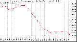 Milwaukee Weather Barometric Pressure per Minute (Last 24 Hours)