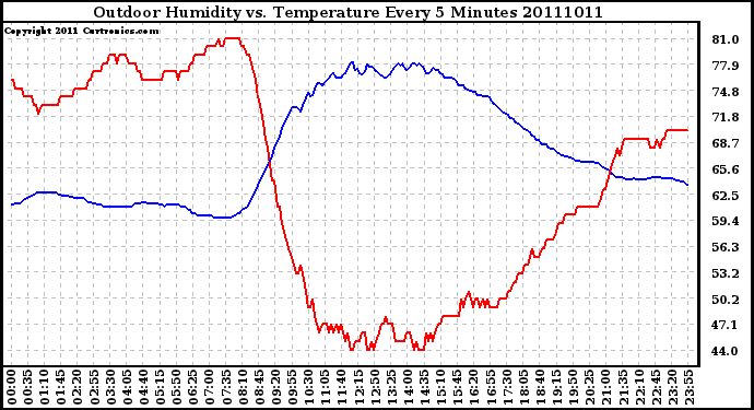 Milwaukee Weather Outdoor Humidity vs. Temperature Every 5 Minutes