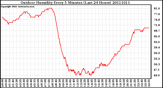 Milwaukee Weather Outdoor Humidity Every 5 Minutes (Last 24 Hours)