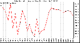 Milwaukee Weather Solar Radiation Avg per Day W/m2/minute