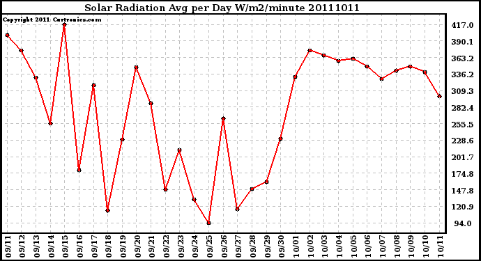 Milwaukee Weather Solar Radiation Avg per Day W/m2/minute