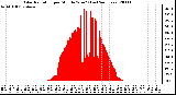 Milwaukee Weather Solar Radiation per Minute W/m2 (Last 24 Hours)