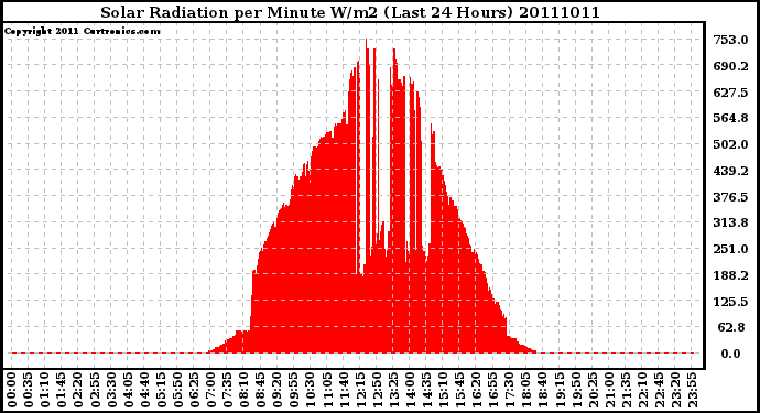 Milwaukee Weather Solar Radiation per Minute W/m2 (Last 24 Hours)