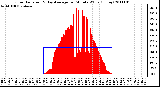 Milwaukee Weather Solar Radiation & Day Average per Minute W/m2 (Today)