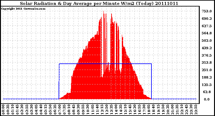 Milwaukee Weather Solar Radiation & Day Average per Minute W/m2 (Today)