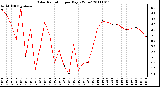 Milwaukee Weather Solar Radiation per Day KW/m2