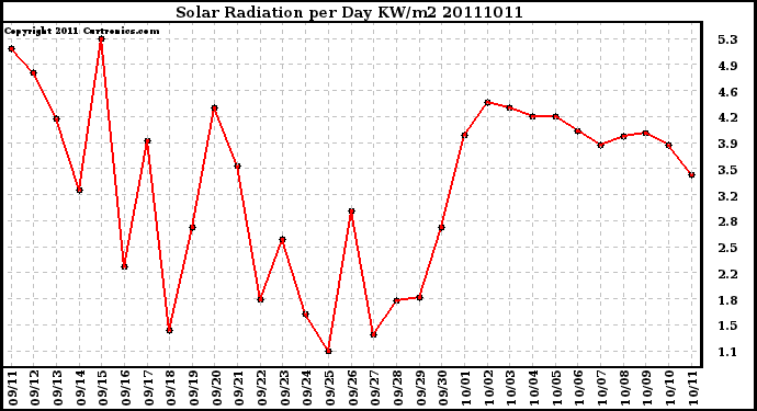 Milwaukee Weather Solar Radiation per Day KW/m2