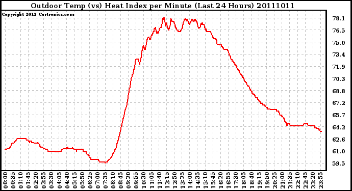 Milwaukee Weather Outdoor Temp (vs) Heat Index per Minute (Last 24 Hours)