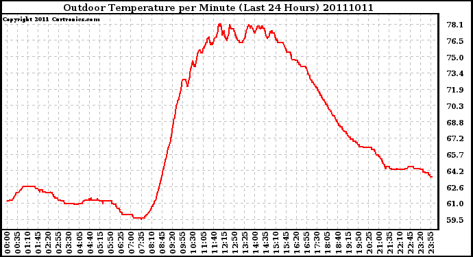 Milwaukee Weather Outdoor Temperature per Minute (Last 24 Hours)