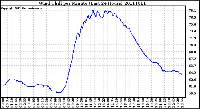 Milwaukee Weather Wind Chill per Minute (Last 24 Hours)