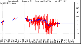 Milwaukee Weather Normalized and Average Wind Direction (Last 24 Hours)