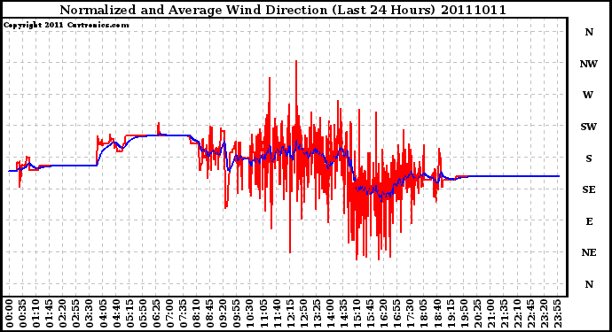 Milwaukee Weather Normalized and Average Wind Direction (Last 24 Hours)