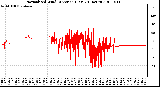 Milwaukee Weather Normalized Wind Direction (Last 24 Hours)