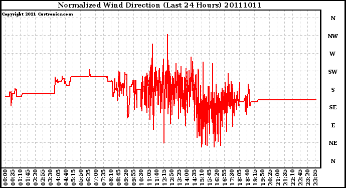 Milwaukee Weather Normalized Wind Direction (Last 24 Hours)