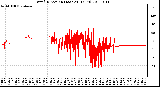 Milwaukee Weather Wind Direction (Last 24 Hours)