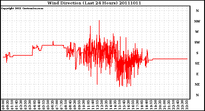 Milwaukee Weather Wind Direction (Last 24 Hours)