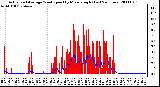 Milwaukee Weather Actual and Average Wind Speed by Minute mph (Last 24 Hours)