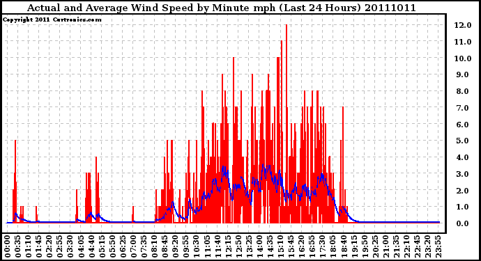 Milwaukee Weather Actual and Average Wind Speed by Minute mph (Last 24 Hours)