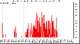 Milwaukee Weather Wind Speed by Minute mph (Last 24 Hours)