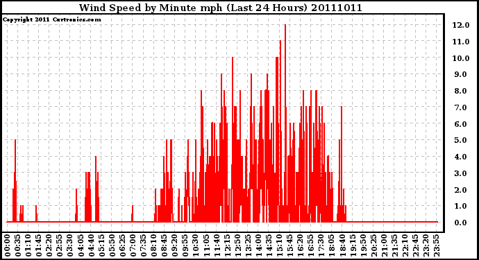 Milwaukee Weather Wind Speed by Minute mph (Last 24 Hours)