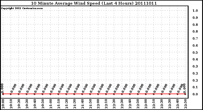 Milwaukee Weather 10 Minute Average Wind Speed (Last 4 Hours)