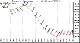 Milwaukee Weather Barometric Pressure per Hour (Last 24 Hours)