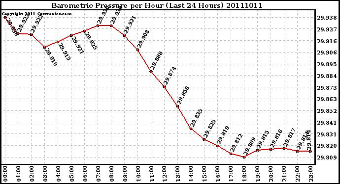 Milwaukee Weather Barometric Pressure per Hour (Last 24 Hours)