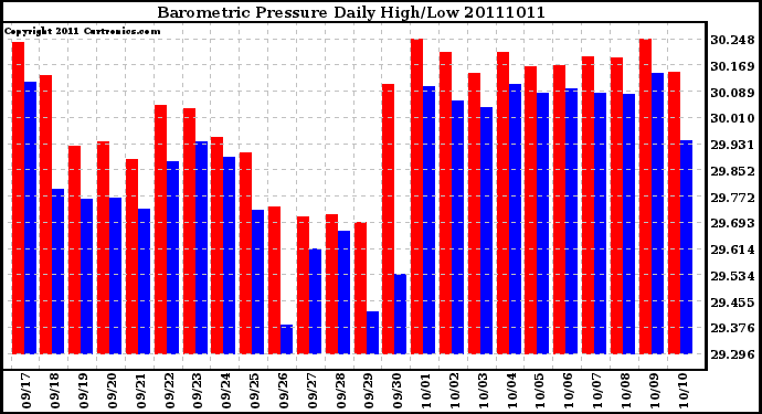 Milwaukee Weather Barometric Pressure Daily High/Low