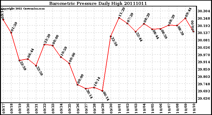 Milwaukee Weather Barometric Pressure Daily High