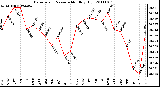 Milwaukee Weather Barometric Pressure Monthly High