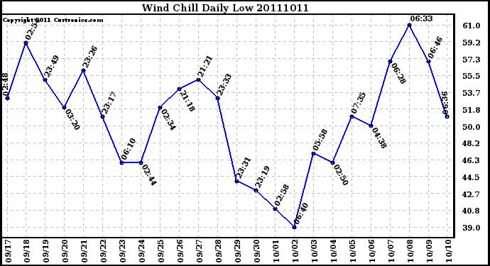 Milwaukee Weather Wind Chill Daily Low