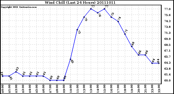 Milwaukee Weather Wind Chill (Last 24 Hours)